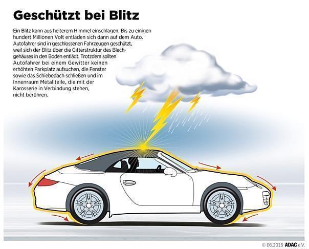 Trifft ein Blitz auf das (geschlossene) Auto, sind die Insassen geschützt. Denn der Blitz entlädt sich über das Gehäuse in den Boden.